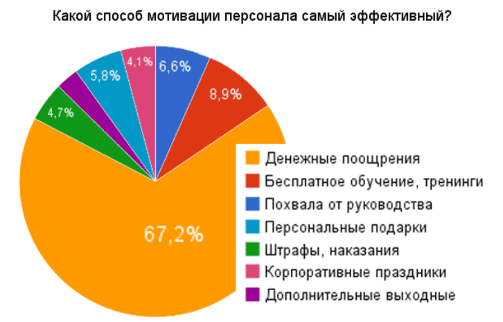 методы стимулирования эффективные