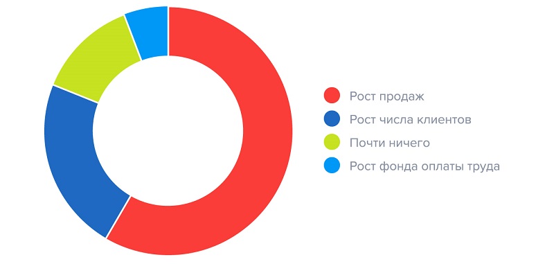 Что дает клиентский сервис