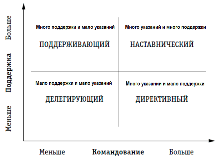 стили управления