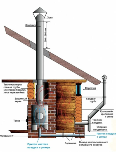 Установка дымоходов для саун