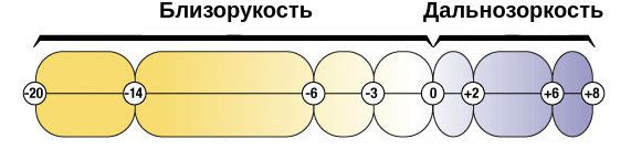 Степени дальнозоркости