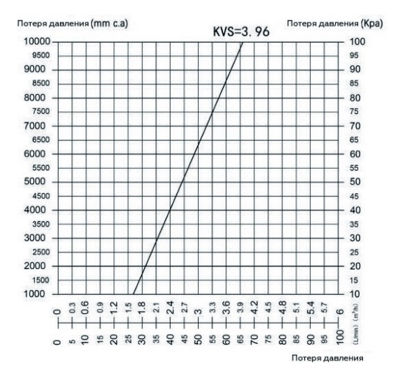 График потерь напора у насосной группы Роммер RDG-1003-002501