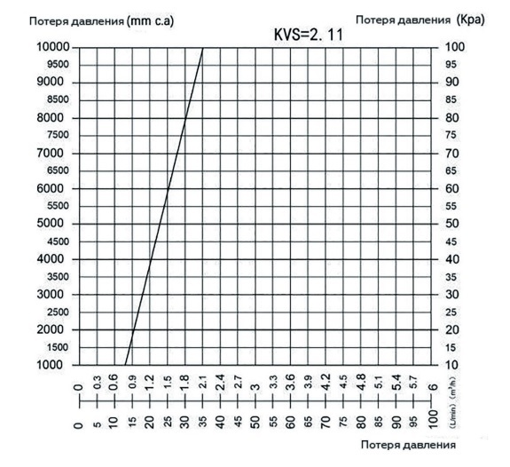 График потерь напора у насосной группы RDG-1002-002501