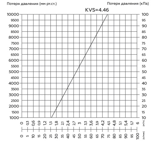 График потерь напора у насосной группы RDG-1001-002501