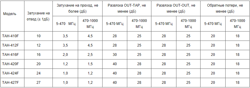 Абонентский ответвитель на 4 отвода ТАН 424F (4х24dB,5-1000МНz) RTM ...