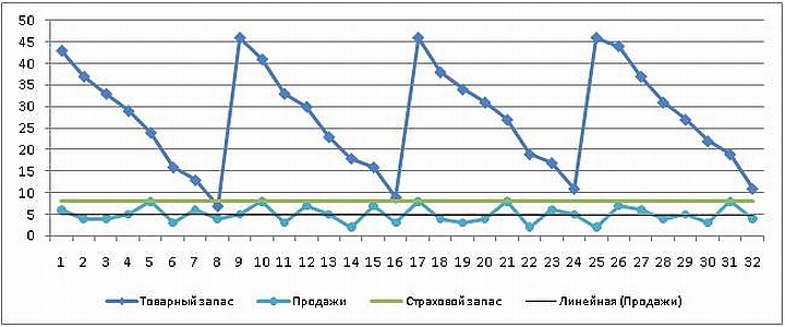 График пополнения запасов товаров в розничном магазине