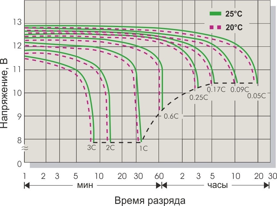 Разрядные характеристики CSB серии XTV