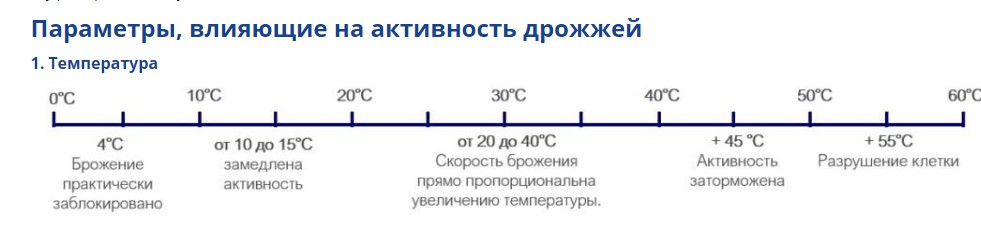 Зависимость активности дрожжей от температуры