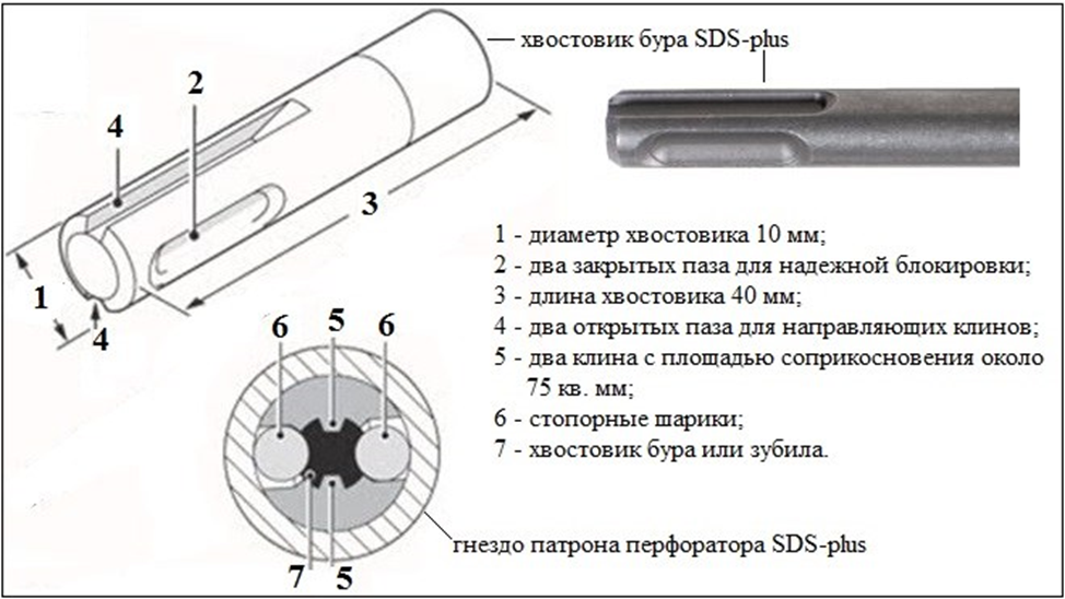 Характеристики хвостовика SDS-plus