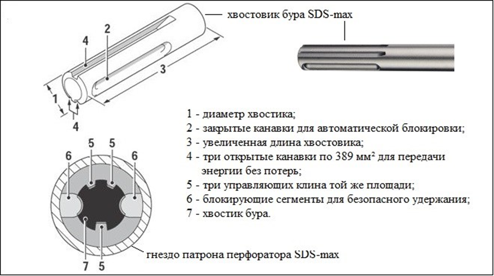 Характеристики хвостовика SDS-max