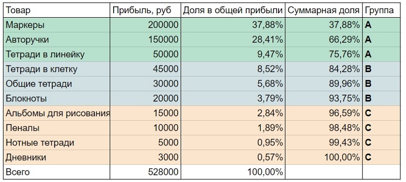 Пример: результаты АВС-анализа 