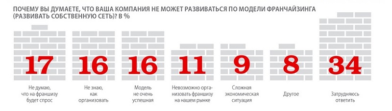 франчайзинг