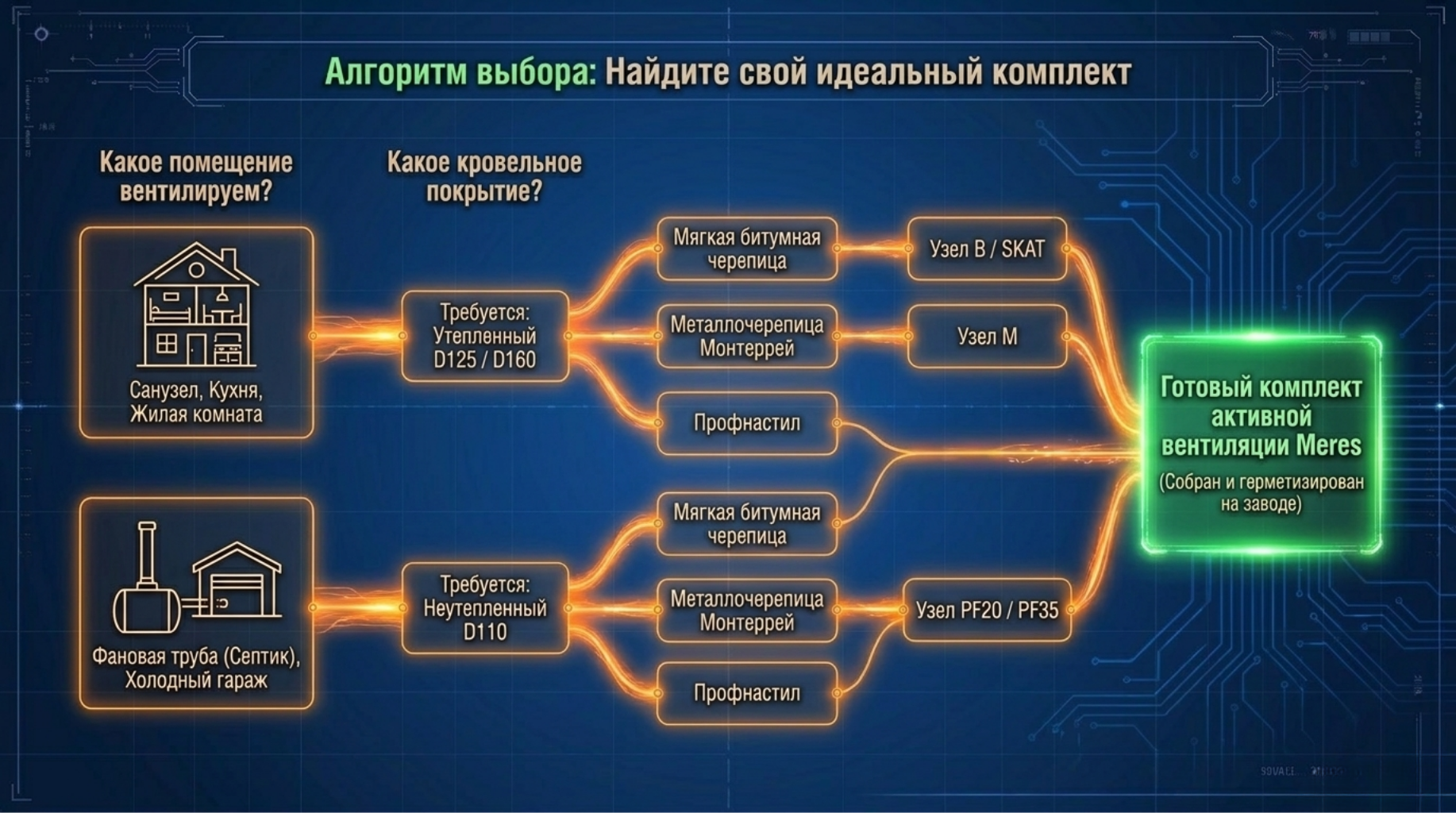 Правильный выбор - обратиться к нам и наши инженеры подберут оптимальную комплектацию кровельных элементов под Вашу кровлю Правильный выбор - обратиться к нам и наши инженеры подберут оптимальную комплектацию кровельных элементов под Вашу кровлю