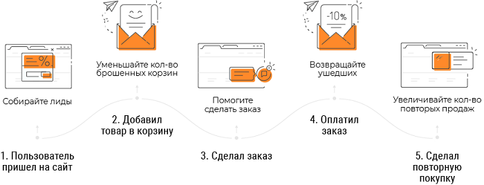 Автоворонка продаж в интернет-магазине 