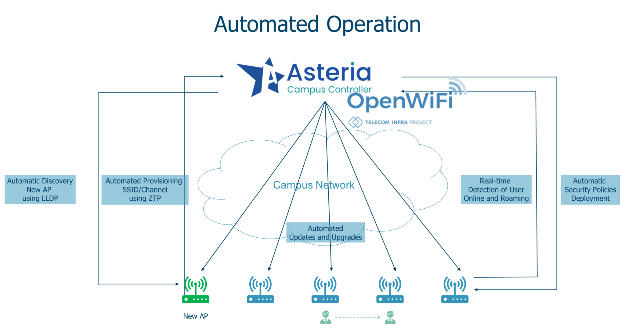 asteria-openwifi-network-controller.png