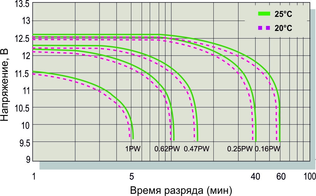 Разрядные характеристики CSB серии UPS