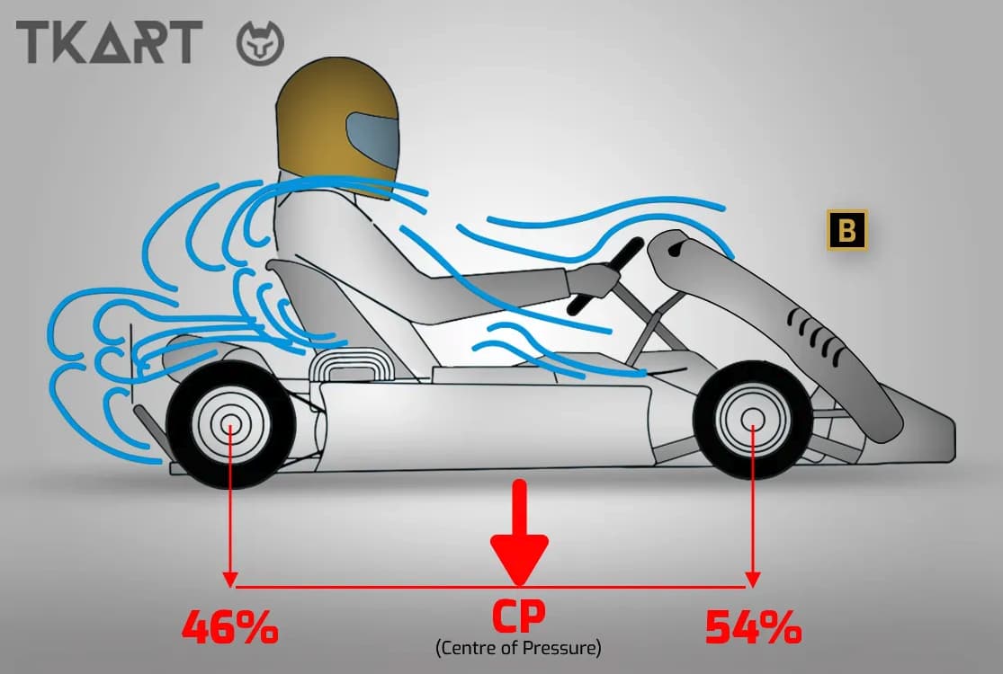 Распределение вертикальной нагрузки на оси карта с обтекателями KG 509