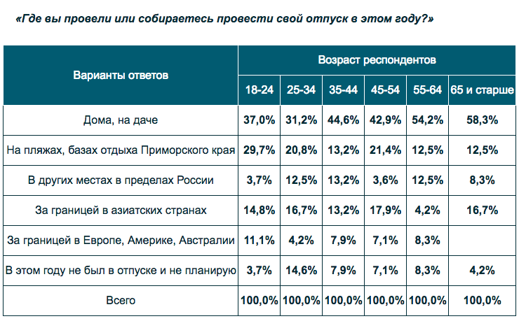 показатели отпусков