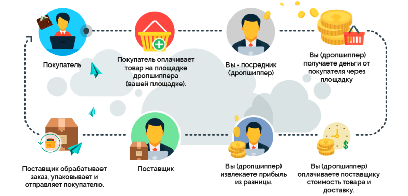 дропшиппинг 