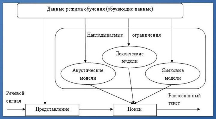 Принципиальная схема системы автоматического распознавания речи