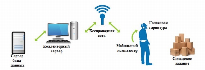 При голосовом управлении действия кладовщика контролирует программа