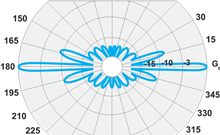 Radial перевод