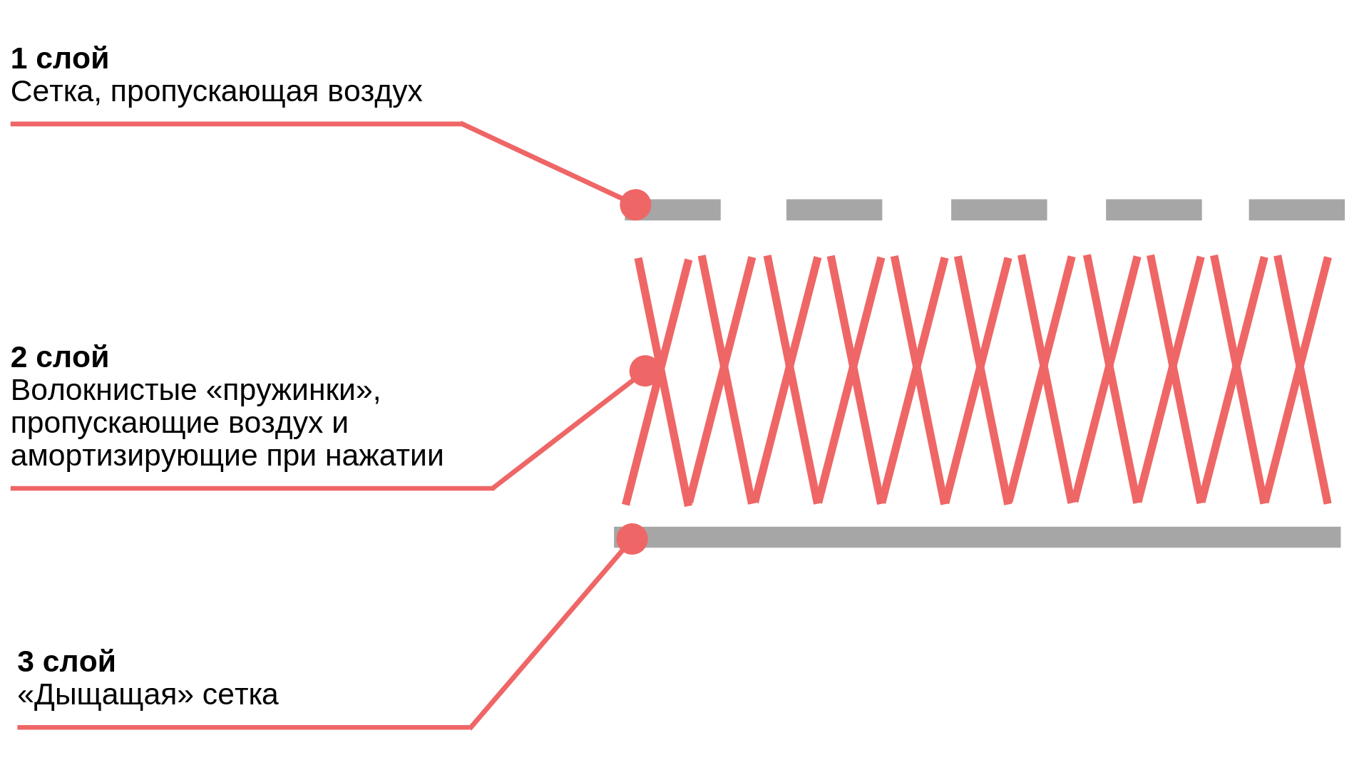 Сетка состоит из. Из чего состоит сетка. 3 Слоя сетки. Три слоя сеток. Тач сетка слои.