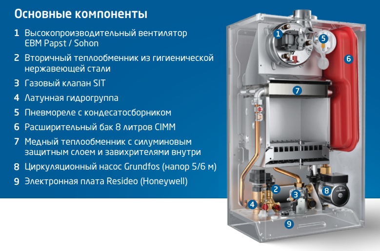 Конструкция и компоненты газового настенного котла Baxi Eco Life