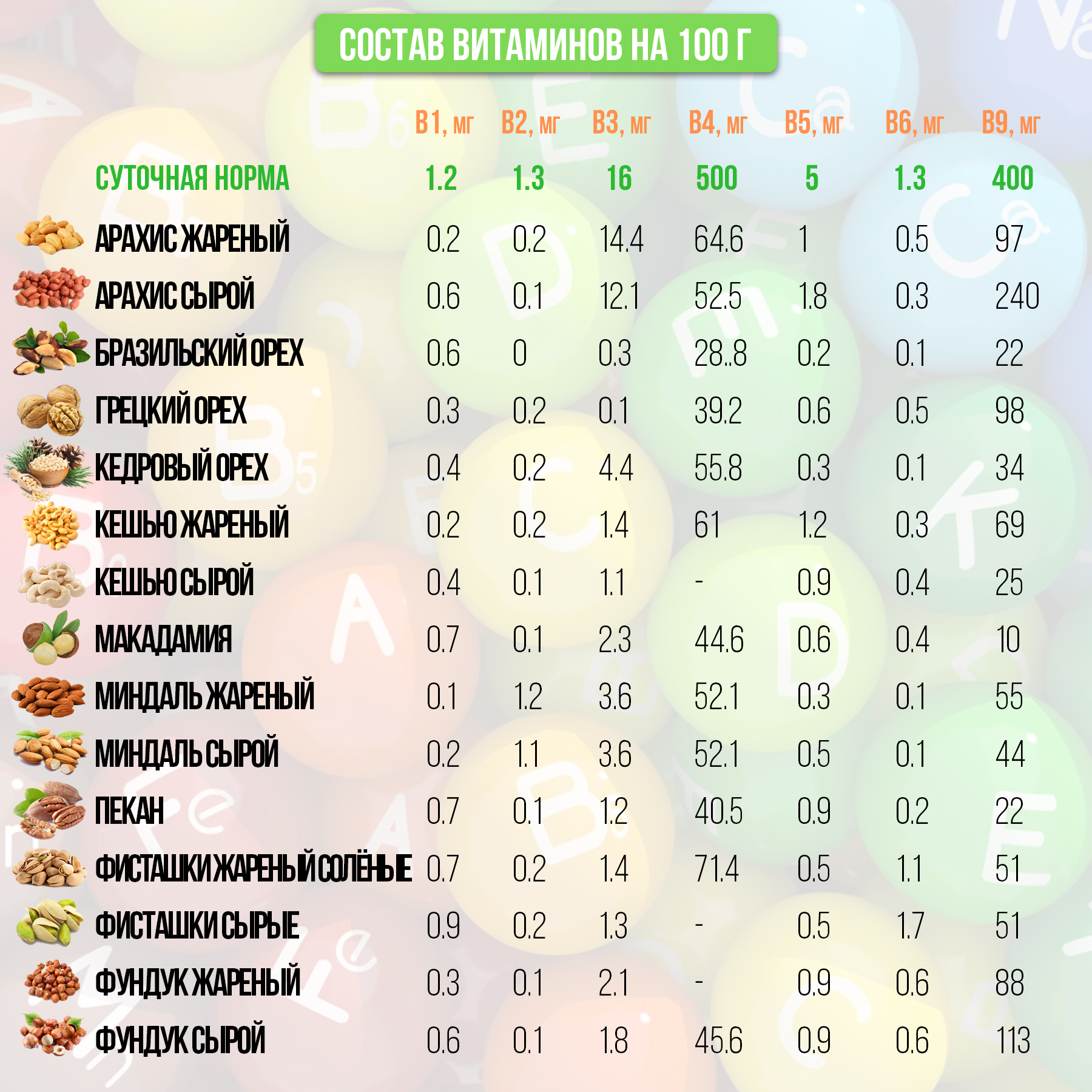 Орехи белки жиры углеводы на 100 грамм. Таблица углеводов в орехах на 100 грамм. Содержание углеводов в орехах таблица на 100. Полезные вещества в орехах таблица. Орехи содержание витаминов и микроэлементов таблица.