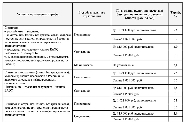 Таблица процентных тарифов взносов, уплачиваемых с зарплатного фонда