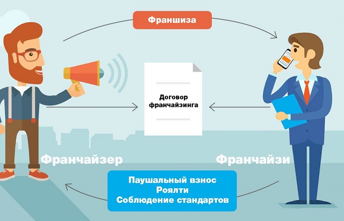 схема франчайзинга