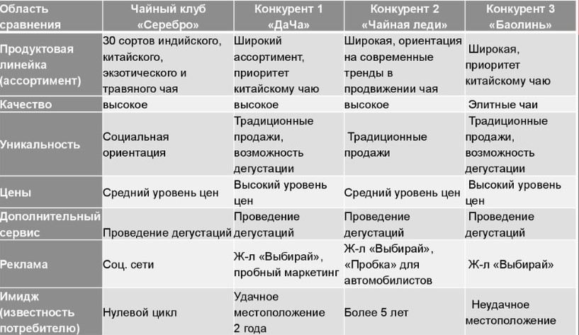 Пример таблицы сравнительного анализа 