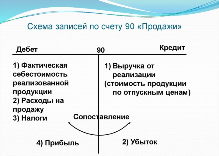 Реферат: Учет поступления товаров в торговле