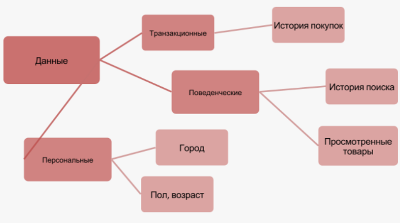 Схема триггерных рассылок