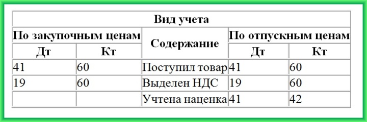 Дипломная работа: Учет и анализ движения товаров в оптовой торговле на примере ИП Кульченко ВН