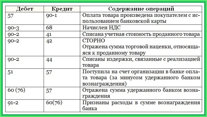 Реферат: Учет товаров в розничной, оптовой и комиссионной торговле 2