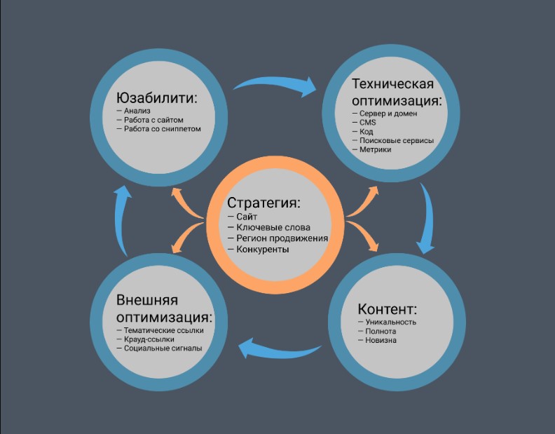 Основные критерии оценки конкурентных сайтов 