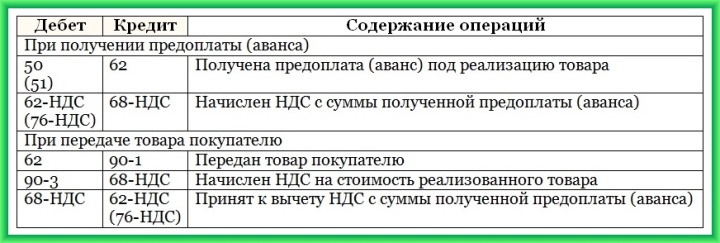 Проводки при предоплате товара в розничном магазине