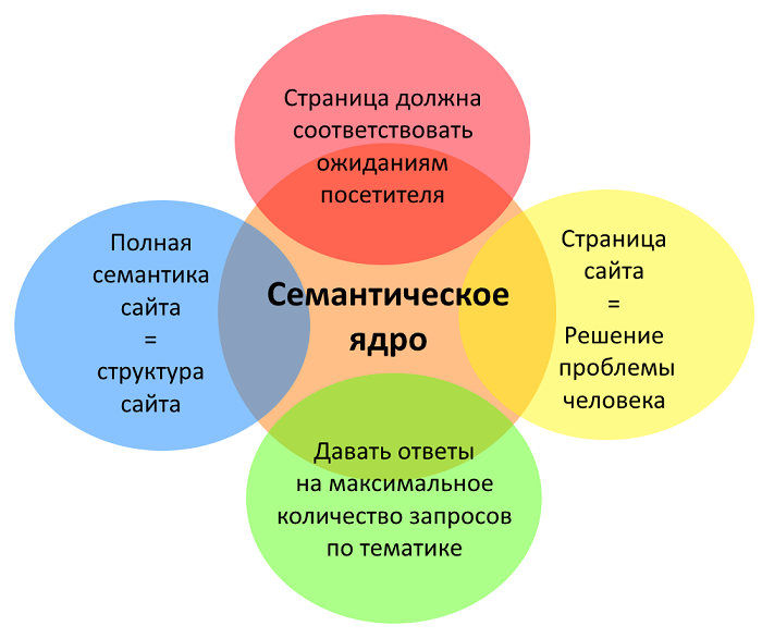 Основные правила семантического ядра