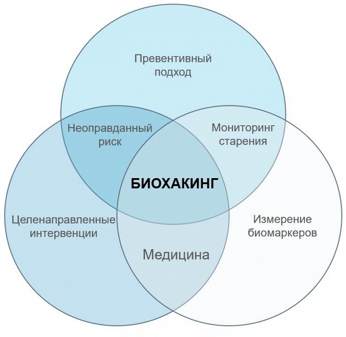 Техники биохакинга