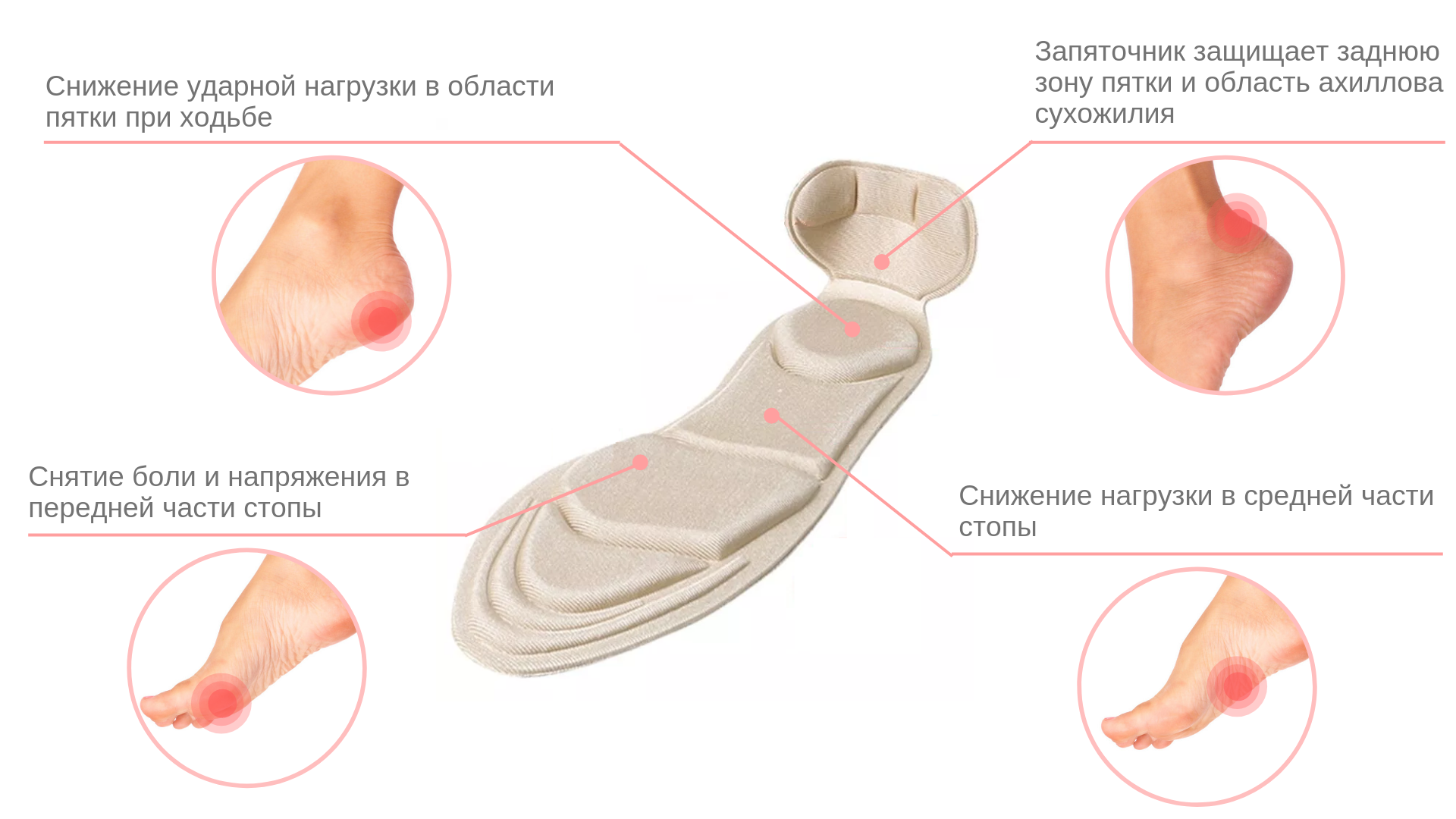 Сильно пятку. Мягкие стельки с запяточником. Мягкие ортопедические стельки с запяточником минус. Стельки ортопедические для передней части стопы. Супинаторы при пяточной шпоре.