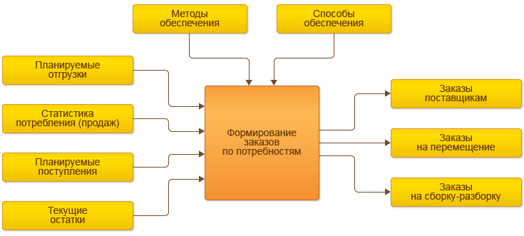 Схема формирования заказов по потребностям 