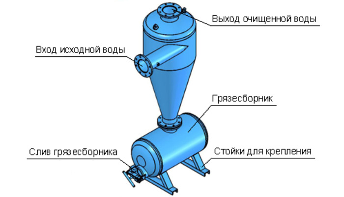 Сепараторы