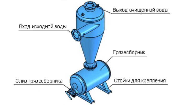 Гидроциклоны для очистки воды. Гидроциклон центробежный сепаратор. Фильтр от песка для воды из скважины гидроциклон. Гидроциклоны для очистки сточных вод. Фильтр циклон для очистки воды.
