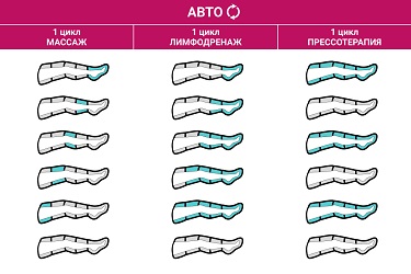 Накачка камер в режимах массаж, лимфодренаж и прессотерапия