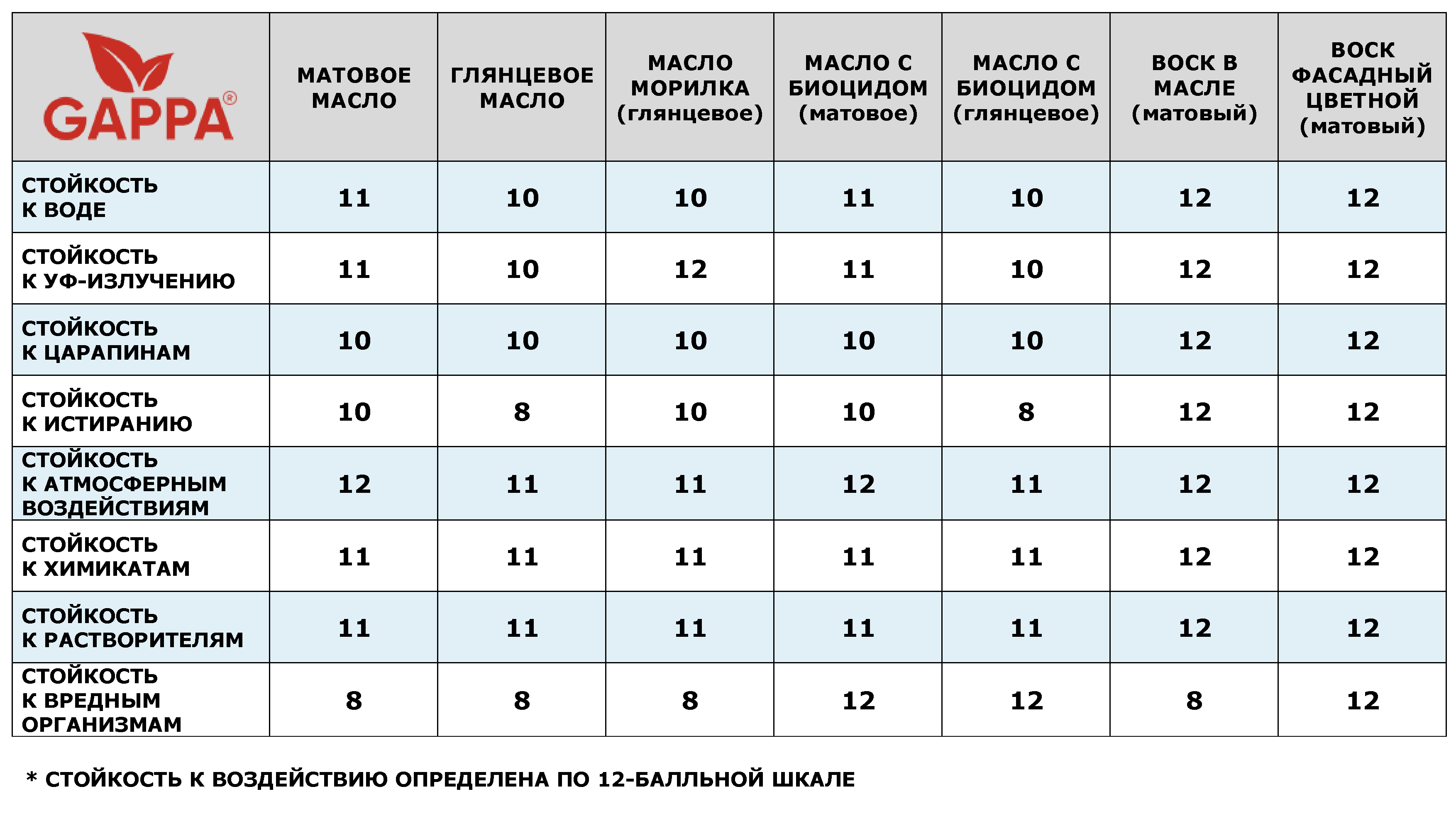 Сравнительная таблица стойкости масел для дерева GAPPA