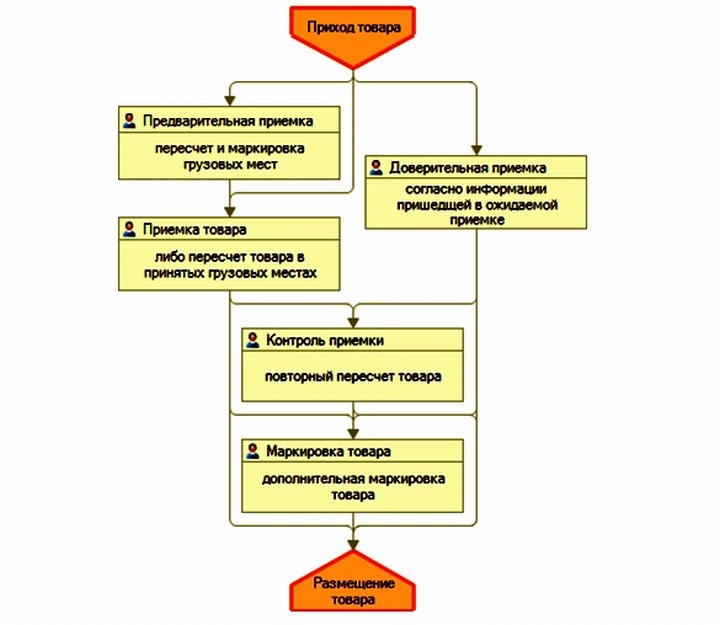 Схема процесса приемки товара