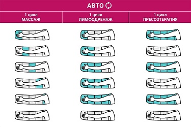 Надув камер в режимах массаж, лимфодренаж и прессотерапия