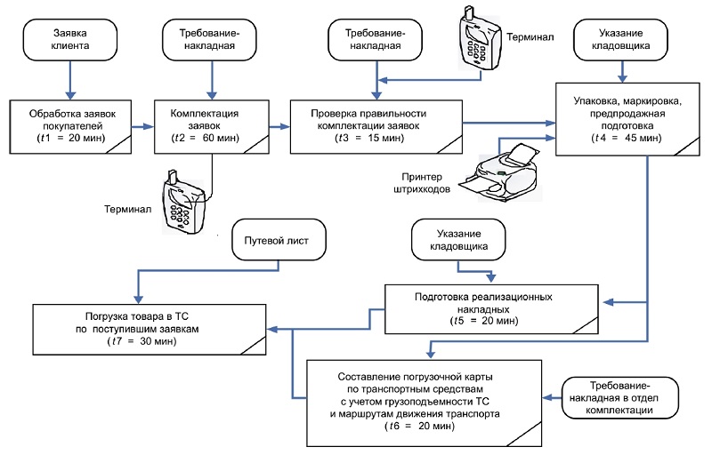 Формирование комплектации. Блок схема приемки ТМЦ на склад. Схема отгрузки товара со склада. Схема поставки сырья на предприятие. Блок схема процесса отгрузки готовой продукции со склада.