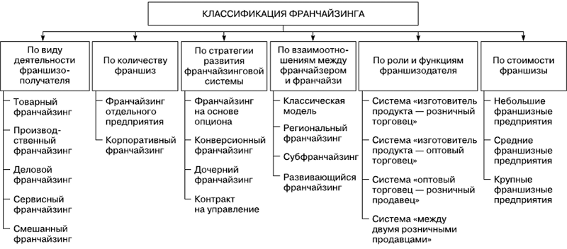 виды франчайзинга
